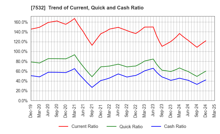 7532 Pan Pacific International Holdings Corp.: Trend of Current, Quick and Cash Ratio