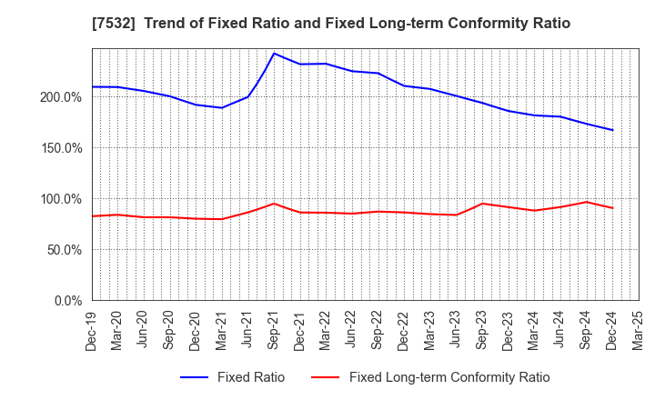 7532 Pan Pacific International Holdings Corp.: Trend of Fixed Ratio and Fixed Long-term Conformity Ratio