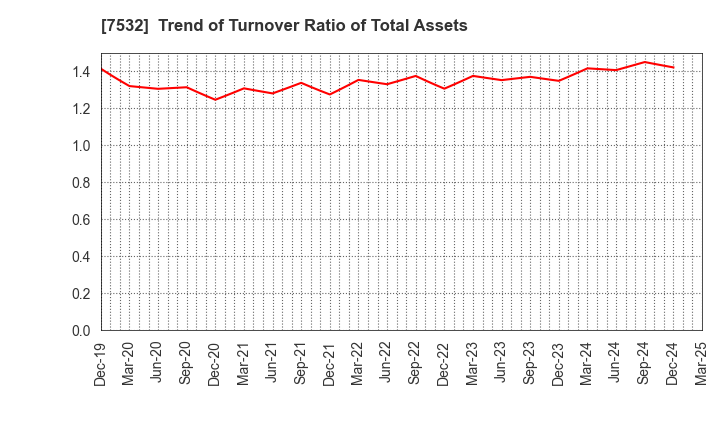 7532 Pan Pacific International Holdings Corp.: Trend of Turnover Ratio of Total Assets