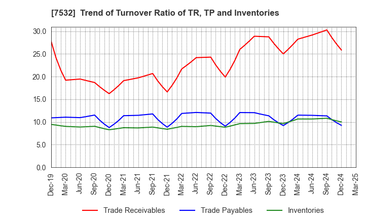 7532 Pan Pacific International Holdings Corp.: Trend of Turnover Ratio of TR, TP and Inventories