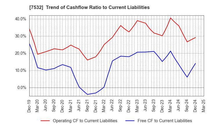 7532 Pan Pacific International Holdings Corp.: Trend of Cashflow Ratio to Current Liabilities
