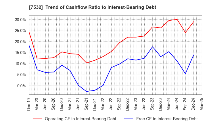 7532 Pan Pacific International Holdings Corp.: Trend of Cashflow Ratio to Interest-Bearing Debt
