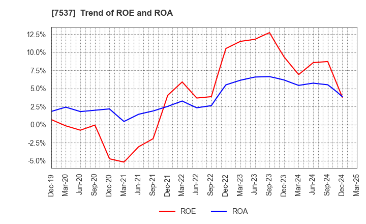 7537 MARUBUN CORPORATION: Trend of ROE and ROA