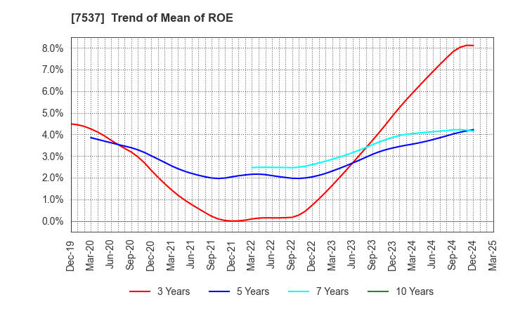 7537 MARUBUN CORPORATION: Trend of Mean of ROE