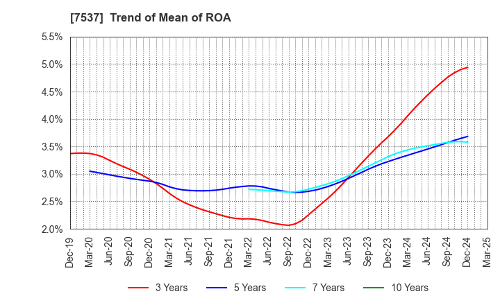 7537 MARUBUN CORPORATION: Trend of Mean of ROA