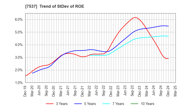 7537 MARUBUN CORPORATION: Trend of StDev of ROE
