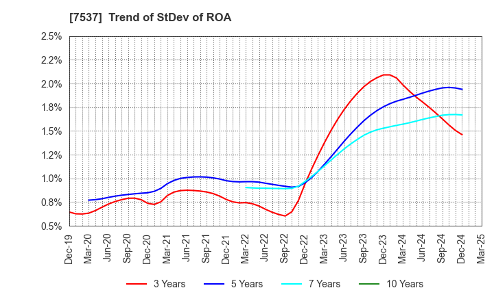 7537 MARUBUN CORPORATION: Trend of StDev of ROA