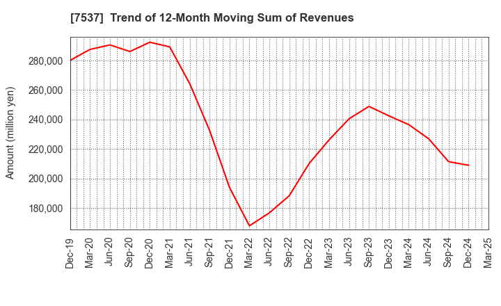 7537 MARUBUN CORPORATION: Trend of 12-Month Moving Sum of Revenues