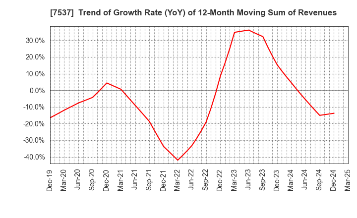 7537 MARUBUN CORPORATION: Trend of Growth Rate (YoY) of 12-Month Moving Sum of Revenues