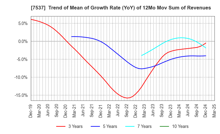 7537 MARUBUN CORPORATION: Trend of Mean of Growth Rate (YoY) of 12Mo Mov Sum of Revenues