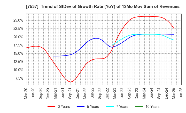 7537 MARUBUN CORPORATION: Trend of StDev of Growth Rate (YoY) of 12Mo Mov Sum of Revenues