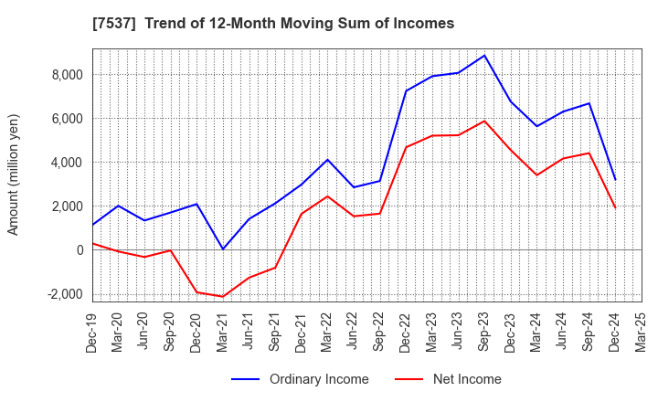 7537 MARUBUN CORPORATION: Trend of 12-Month Moving Sum of Incomes