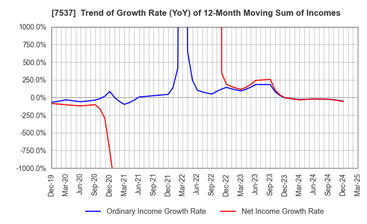7537 MARUBUN CORPORATION: Trend of Growth Rate (YoY) of 12-Month Moving Sum of Incomes