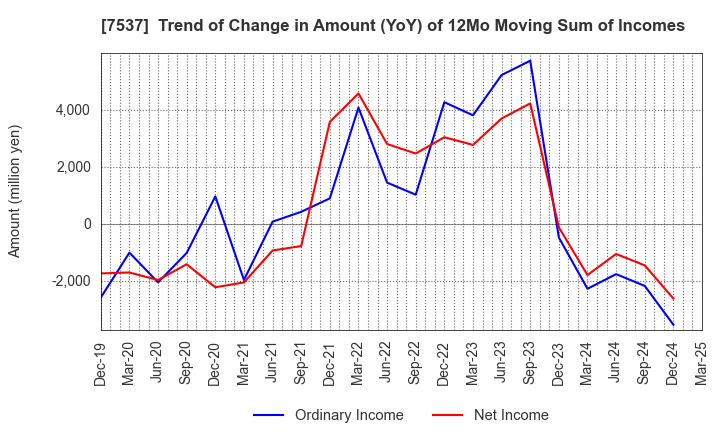 7537 MARUBUN CORPORATION: Trend of Change in Amount (YoY) of 12Mo Moving Sum of Incomes