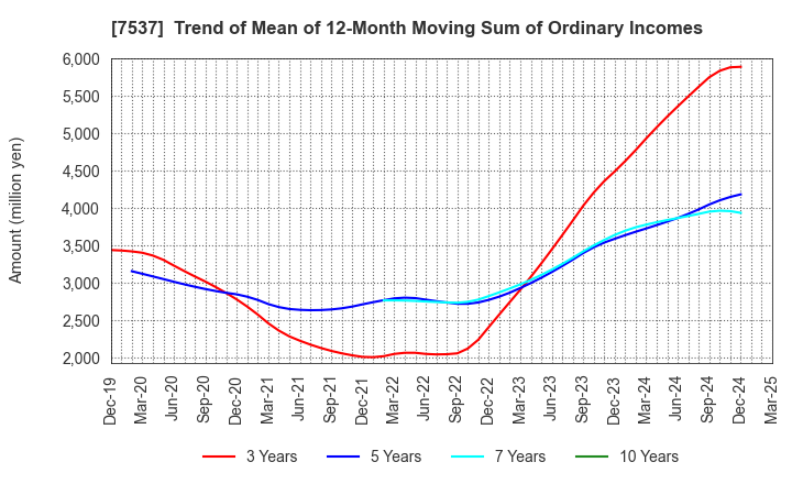 7537 MARUBUN CORPORATION: Trend of Mean of 12-Month Moving Sum of Ordinary Incomes