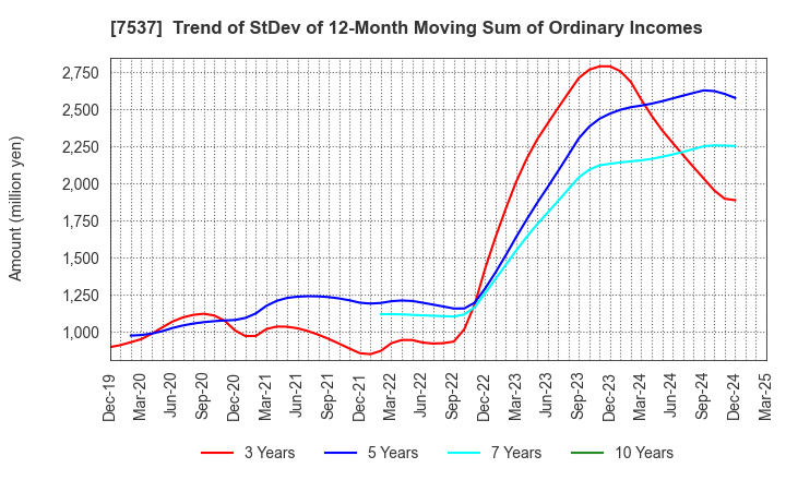 7537 MARUBUN CORPORATION: Trend of StDev of 12-Month Moving Sum of Ordinary Incomes