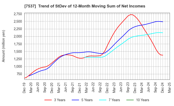 7537 MARUBUN CORPORATION: Trend of StDev of 12-Month Moving Sum of Net Incomes