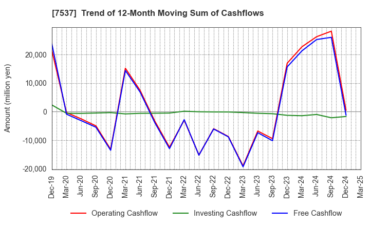 7537 MARUBUN CORPORATION: Trend of 12-Month Moving Sum of Cashflows