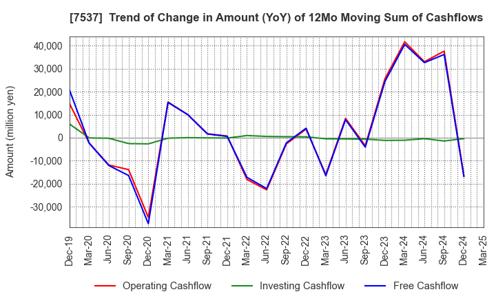 7537 MARUBUN CORPORATION: Trend of Change in Amount (YoY) of 12Mo Moving Sum of Cashflows