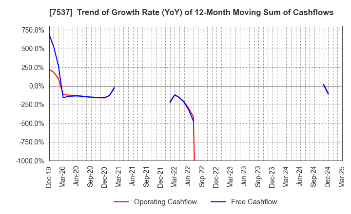 7537 MARUBUN CORPORATION: Trend of Growth Rate (YoY) of 12-Month Moving Sum of Cashflows