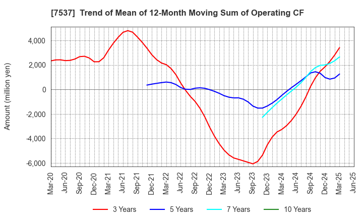 7537 MARUBUN CORPORATION: Trend of Mean of 12-Month Moving Sum of Operating CF