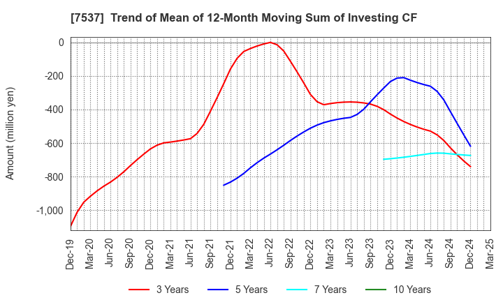 7537 MARUBUN CORPORATION: Trend of Mean of 12-Month Moving Sum of Investing CF