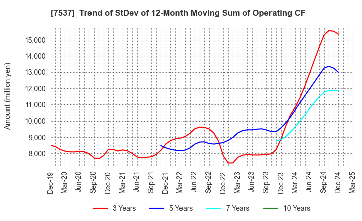 7537 MARUBUN CORPORATION: Trend of StDev of 12-Month Moving Sum of Operating CF