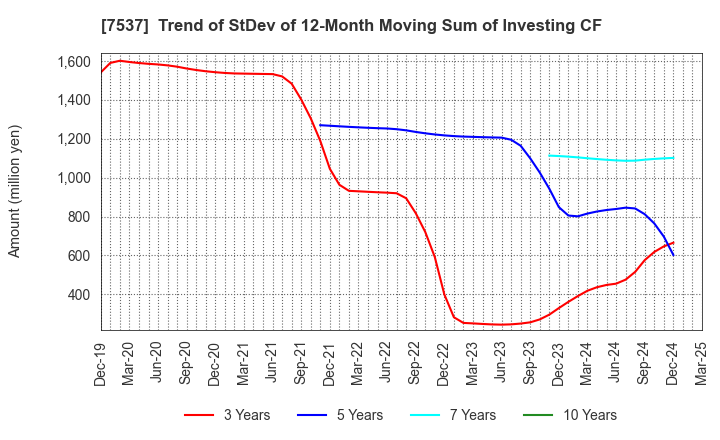 7537 MARUBUN CORPORATION: Trend of StDev of 12-Month Moving Sum of Investing CF