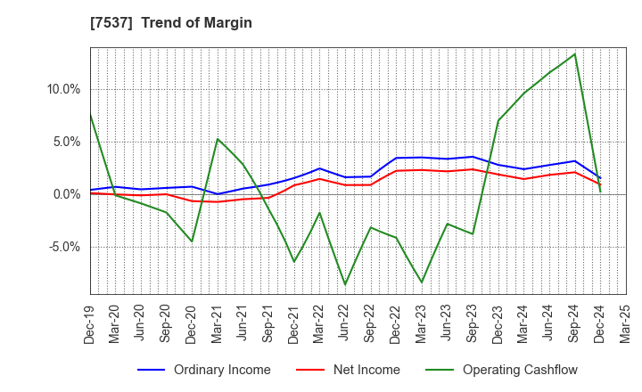 7537 MARUBUN CORPORATION: Trend of Margin