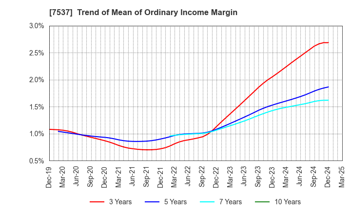 7537 MARUBUN CORPORATION: Trend of Mean of Ordinary Income Margin