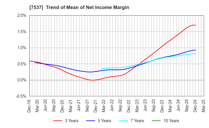 7537 MARUBUN CORPORATION: Trend of Mean of Net Income Margin