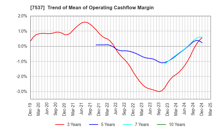 7537 MARUBUN CORPORATION: Trend of Mean of Operating Cashflow Margin