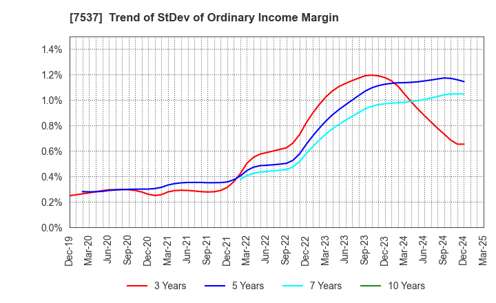 7537 MARUBUN CORPORATION: Trend of StDev of Ordinary Income Margin
