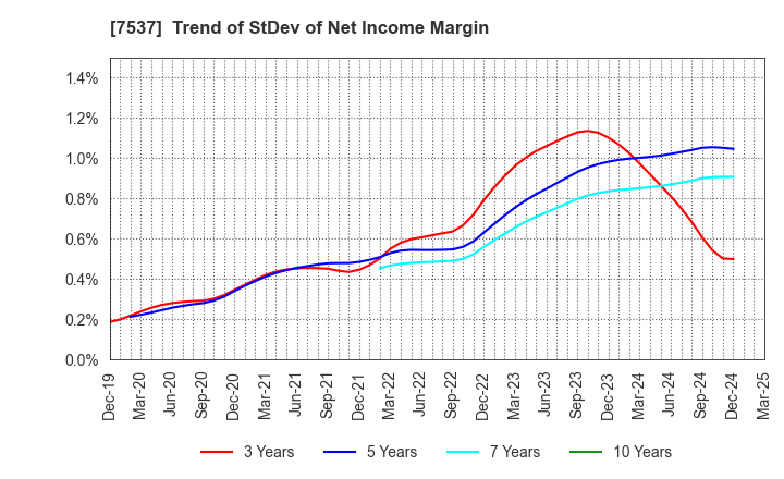 7537 MARUBUN CORPORATION: Trend of StDev of Net Income Margin
