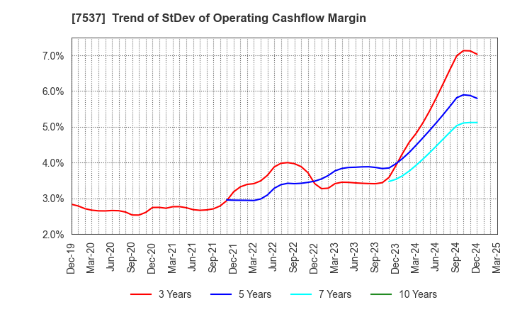 7537 MARUBUN CORPORATION: Trend of StDev of Operating Cashflow Margin
