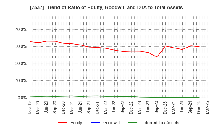 7537 MARUBUN CORPORATION: Trend of Ratio of Equity, Goodwill and DTA to Total Assets