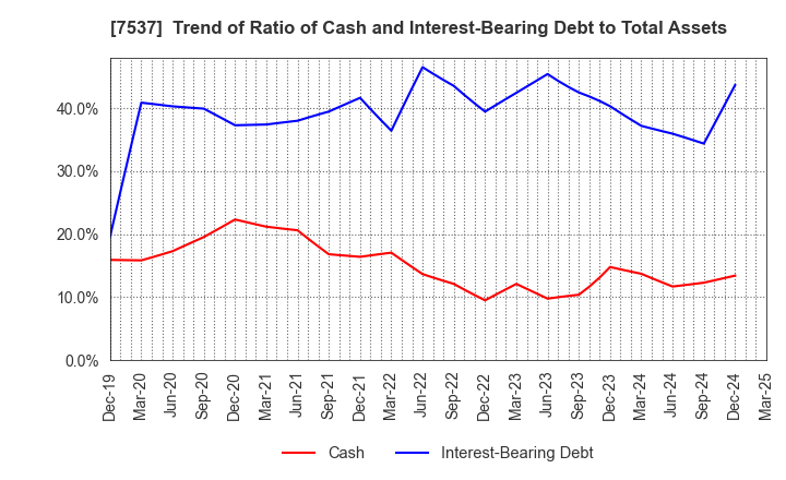 7537 MARUBUN CORPORATION: Trend of Ratio of Cash and Interest-Bearing Debt to Total Assets