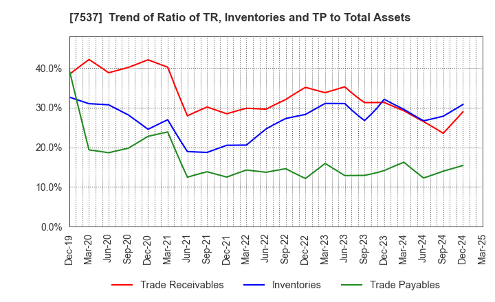 7537 MARUBUN CORPORATION: Trend of Ratio of TR, Inventories and TP to Total Assets