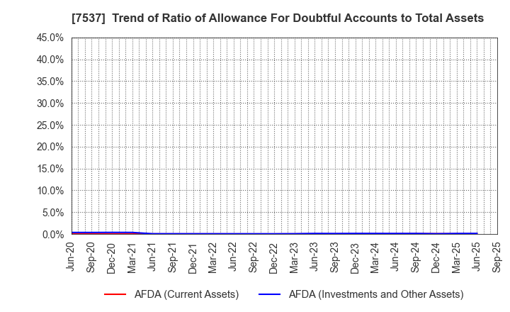 7537 MARUBUN CORPORATION: Trend of Ratio of Allowance For Doubtful Accounts to Total Assets