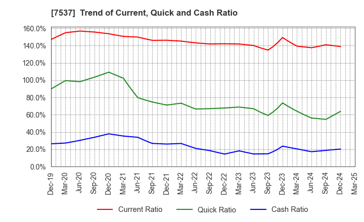 7537 MARUBUN CORPORATION: Trend of Current, Quick and Cash Ratio