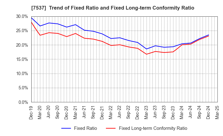7537 MARUBUN CORPORATION: Trend of Fixed Ratio and Fixed Long-term Conformity Ratio
