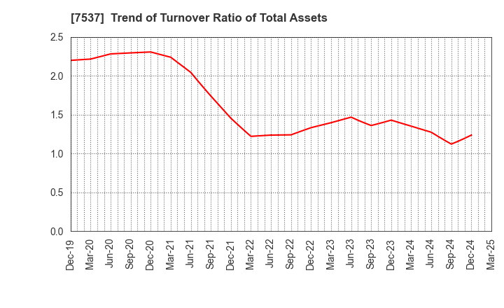 7537 MARUBUN CORPORATION: Trend of Turnover Ratio of Total Assets