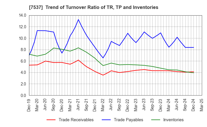 7537 MARUBUN CORPORATION: Trend of Turnover Ratio of TR, TP and Inventories