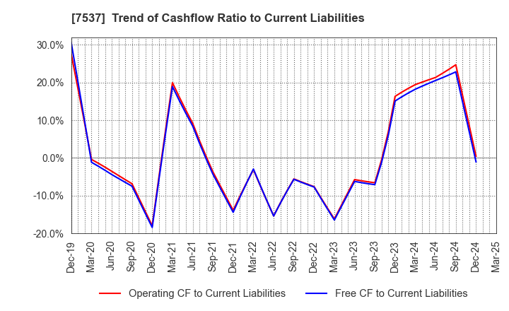 7537 MARUBUN CORPORATION: Trend of Cashflow Ratio to Current Liabilities