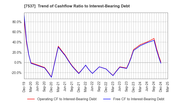 7537 MARUBUN CORPORATION: Trend of Cashflow Ratio to Interest-Bearing Debt