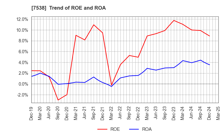 7538 DAISUI CO.,LTD.: Trend of ROE and ROA
