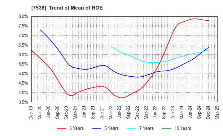 7538 DAISUI CO.,LTD.: Trend of Mean of ROE