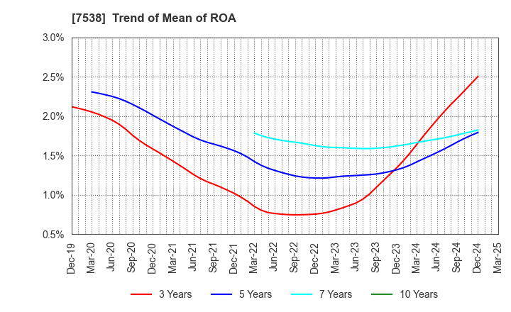 7538 DAISUI CO.,LTD.: Trend of Mean of ROA