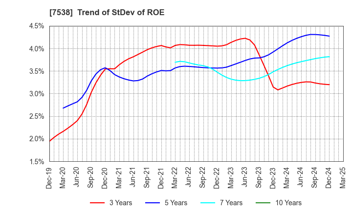 7538 DAISUI CO.,LTD.: Trend of StDev of ROE