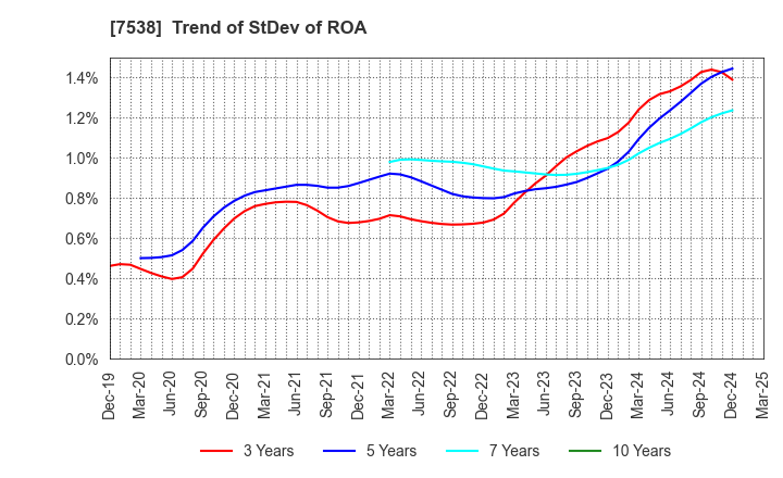 7538 DAISUI CO.,LTD.: Trend of StDev of ROA